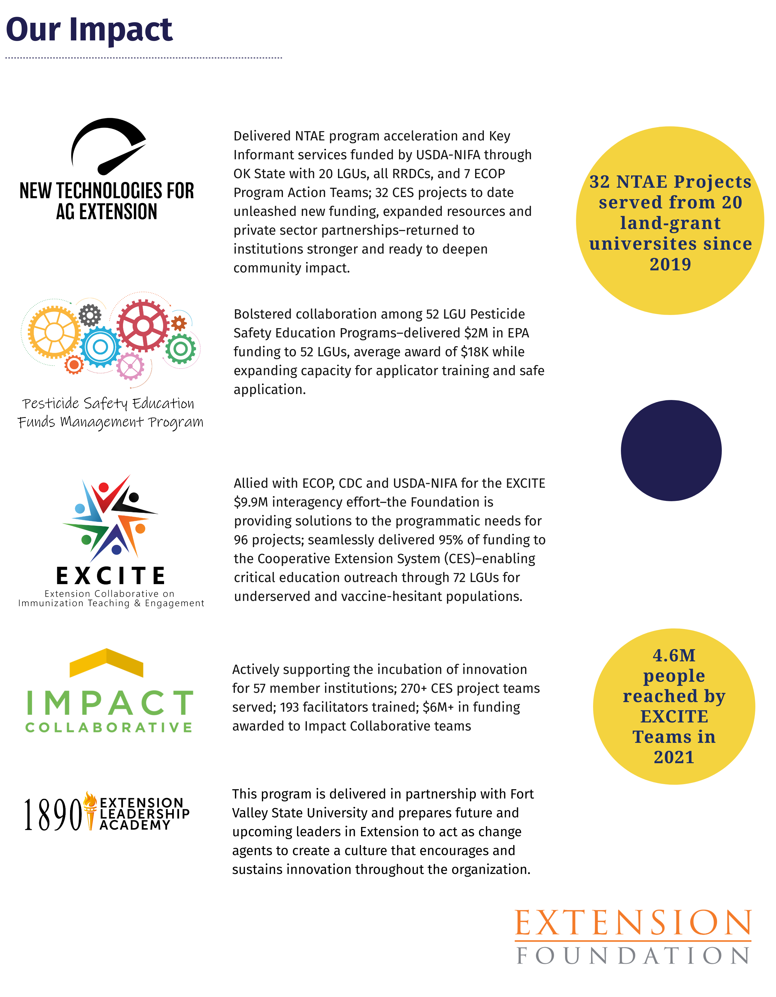 Extension Foundation 2021 End of Year Update Connect